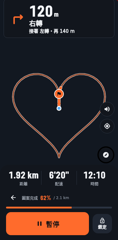 一筆跑導航畫面:右轉 120 m,圖案完成 62%